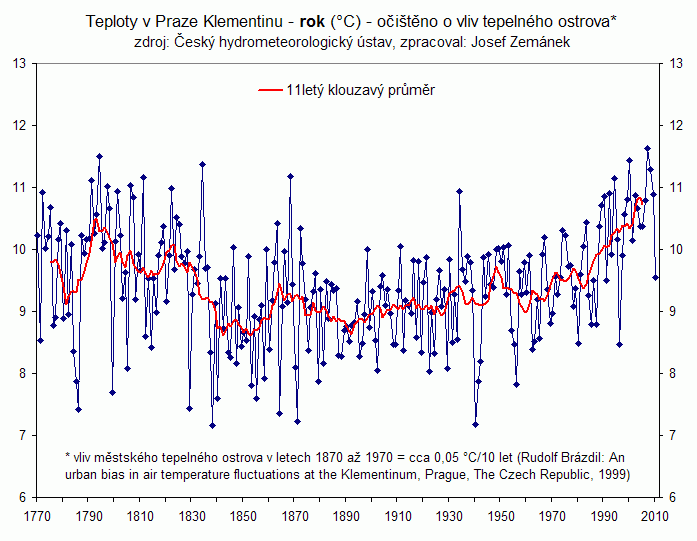 Vývoj průměrné teploty v ČR, zdroj: klimaskeptik.cz