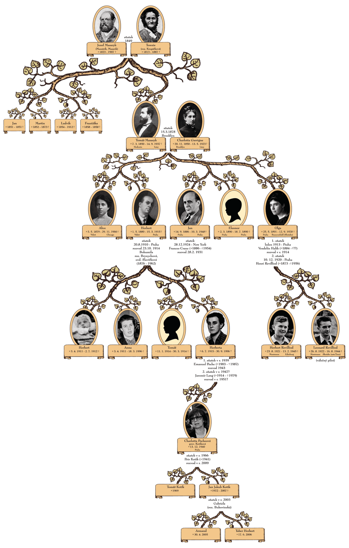 Potomci a předkové TGM
